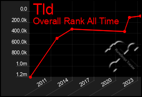 Total Graph of Tld