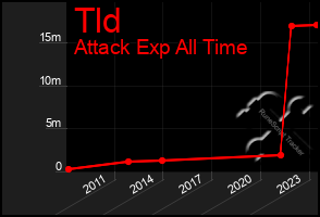 Total Graph of Tld