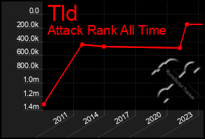 Total Graph of Tld