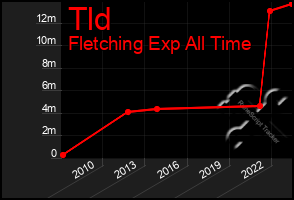 Total Graph of Tld