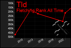 Total Graph of Tld