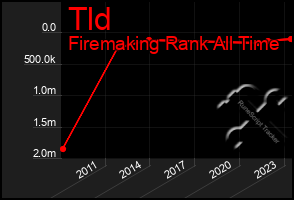 Total Graph of Tld