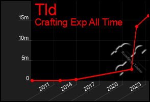 Total Graph of Tld