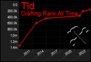 Total Graph of Tld