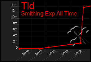 Total Graph of Tld