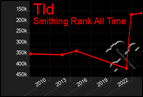 Total Graph of Tld