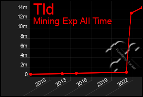 Total Graph of Tld