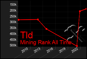 Total Graph of Tld