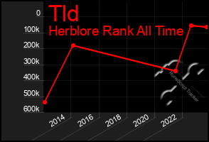 Total Graph of Tld