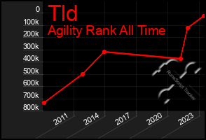 Total Graph of Tld