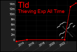 Total Graph of Tld