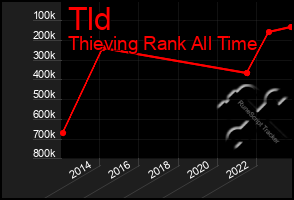 Total Graph of Tld