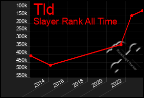 Total Graph of Tld