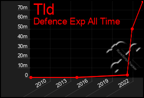 Total Graph of Tld