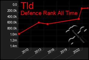 Total Graph of Tld