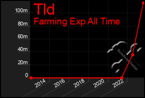 Total Graph of Tld