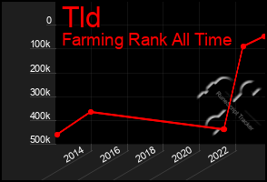 Total Graph of Tld