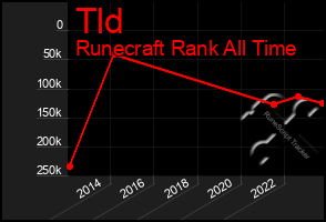 Total Graph of Tld