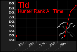 Total Graph of Tld