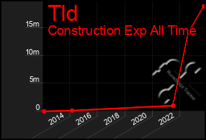 Total Graph of Tld