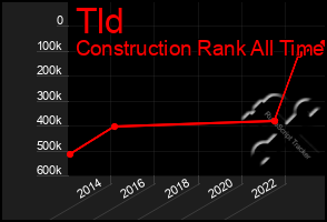 Total Graph of Tld