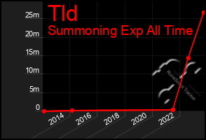 Total Graph of Tld