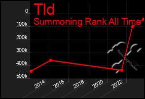 Total Graph of Tld