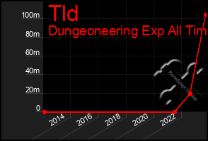 Total Graph of Tld