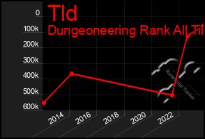 Total Graph of Tld