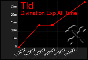 Total Graph of Tld