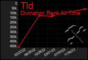 Total Graph of Tld