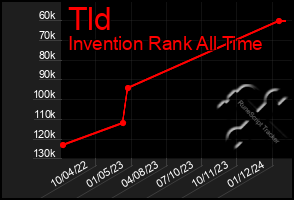 Total Graph of Tld