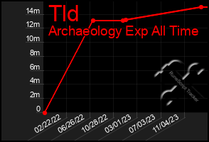 Total Graph of Tld