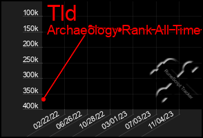 Total Graph of Tld