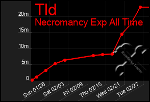 Total Graph of Tld