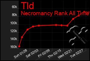 Total Graph of Tld