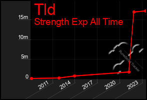 Total Graph of Tld