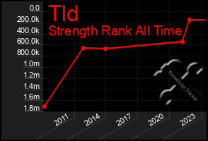 Total Graph of Tld