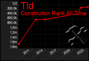 Total Graph of Tld