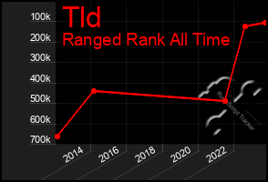 Total Graph of Tld