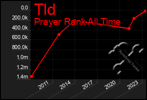 Total Graph of Tld