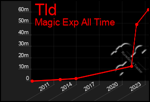 Total Graph of Tld