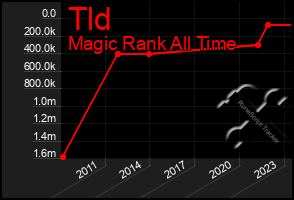 Total Graph of Tld