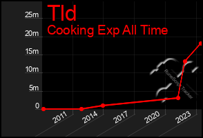 Total Graph of Tld