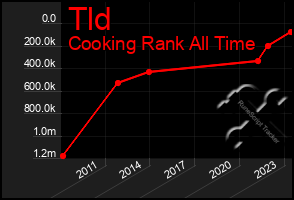 Total Graph of Tld