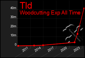 Total Graph of Tld