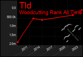 Total Graph of Tld