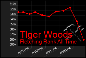 Total Graph of Tlger Woods