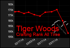 Total Graph of Tlger Woods