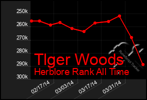 Total Graph of Tlger Woods